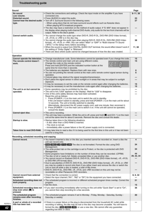 Page 42RQT8314
42
Troubleshooting guide
SoundPage
No sound
Low volume.
Distorted sound.
Cannot hear the desired audio 
type.• Check the connections and settings. Check the input mode on the amplifier if you have 
connected one.
• Press [AUDIO] to select the audio.
• Turn off V. Surround Sound in the following cases.
– When using discs that do not have surround sound effects such as Karaoke discs.
– When playing MTS broadcast programs. 
• The disc may have a restriction on the method of audio output. If “D. MIX”...