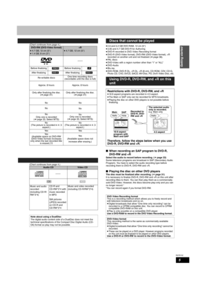 Page 5RQT8152
5
Getting started
(Chart continues from page 4.)
(Chart continues from page 4.)•2.6 and 5.2 GB DVD-RAM, 12 cm (5″) 
•3.95 and 4.7 GB DVD-R for Authoring•DVD-R recorded in DVD Video Recording format
•DVD-R (DVD-Video format), DVD-RW (DVD-Video format), +R 
recorded on another unit and not finalized (Ô page 36).
•PAL discs
•DVD-Video with a region number other than “1” or “ALL” •DVD-Audio
•Blu-ray
•DVD-ROM, DVD-R DL, +R DL, +R (8 cm), CD-ROM, CDV, CD-G, 
Photo CD, CVD, SVCD, SACD, MV-Disc, PD, DivX...