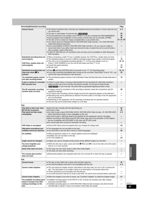 Page 41RQT8152
41
Reference
Recording/Scheduled recordingPage
Play
Edit
Cannot record. •
•
•
•
•
•
•
•You haven’t inserted a disc or the disc you inserted cannot be recorded on. Insert a disc the unit 
can record onto. 
The disc is unformatted. Format the disc. 
The write-protect tab on the cartridge is set to PROTECT, or the disc is protected with DISC MANAGEMENT.
Some programs have limitations on the number of times they can be recorded. (CPRM)
The disc is full or nearly full. Erase unneeded titles or use...