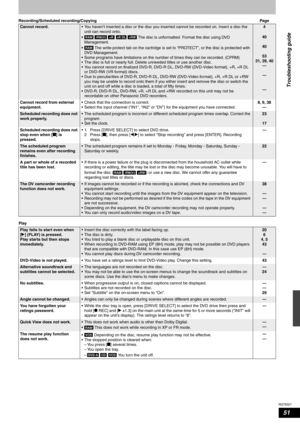 Page 51RQT8327
51
Recording/Scheduled recording/CopyingPage
Cannot record. • You haven’t inserted a disc or the disc you inserted cannot be recorded on. Insert a disc the 
unit can record onto. 
•          The disc is unformatted. Format the disc using DVD 
Management.
•  The write-protect tab on the cartridge is set to “PROTECT”, or the disc is protected with 
DVD Management.
• Some programs have limitations on the number of times they can be recorded. (CPRM)
• The disc is full or nearly full. Delete unneeded...