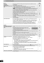 Page 50RQT8327
50
Troubleshooting guide
SoundPage
No sound
Low volume.
Distorted sound.
Cannot hear the desired audio 
type.• Check the connections and settings. Check the input mode on the amplifier if you have 
connected one.
• Press [AUDIO] to select the audio.
• Turn off V. Surround Sound in the following cases.
– When using discs that do not have surround sound effects such as Karaoke discs.
– When playing Multi-channel TV Sound (MTS) broadcast programs. 
•  This unit cannot playback multi-channel discs...