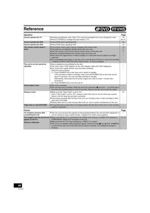 Page 68Reference
68
VQT0N92
OperationPage
PicturePage
Cannot operate the TV.≥Change manufacturer code. Some TVs cannot be operated even if you change the code.
≥Press [TV/VIDEO] to change the input mode to “TV”.19
26, 51
Cannot operate the DVD.≥Press [DVD] when operating DVD.10
Cannot operate the VHS.≥Press [VHS] when operating VHS. 10
The remote control doesn’t 
work.≥The remote control code is wrong. Change to the correct code.
≥The batteries are depleted. Replace them with new ones.
≥Point the remote control...