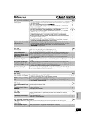 Page 71Reference
71
VQT0N92
DVD recording, scheduled recordingPage
DVD EditPage
VHS PicturePage
VHS SoundPage
VHS PlayPage
VHS Recording, scheduled recordingPage
Cannot record.≥You haven’t inserted a disc or the disc you inserted cannot be recorded on. Insert a disc the 
unit can record onto.
≥The disc is unformatted. Format the disc. [RAM] [-RW‹V›]
≥The write-protect tab on the cartridge is set to “PROTECT” or the disc is protected with 
“DISC MANAGEMENT”.
≥Some programs have limitations on the number of times...