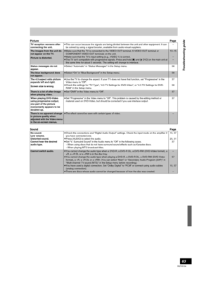 Page 6363
RQTV0134
PicturePage
SoundPage
TV reception worsens after 
connecting the unit.≥This can occur because the signals are being divided between the unit and other equipment. It can 
be solved by using a signal booster, available from audio-visual suppliers.–
The images from the unit do 
not appear on the TV.
Picture is distorted.≥Make sure that the TV is connected to the VIDEO OUT terminal, S VIDEO OUT terminal or 
COMPONENT VIDEO OUT terminals on the unit.
≥Make sure that the TV’s input setting (e.g.,...