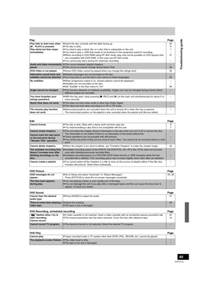 Page 6565
RQTV0134
PlayPage
EditPage
VHS PicturePage
VHS SoundPage
VHS Recording, scheduled recordingPage
VHS PlayPage
Play fails to start even when 
[1,PLAY] is pressed.
Play starts but then stops 
immediately.≥Insert the disc correctly with the label facing up.
≥The disc is dirty.
≥You tried to play a blank disc or a disc that is unplayable on the unit.
≥You tried to play a +RW that needs to be finalized on the equipment used for recording.
≥When recording to DVD-RAM using EP (8H) mode, play may not be...