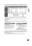 Page 77
RQTV0134
°Play may be impossible on some DVD-RW (DVD Video Recording format), CD-R or CD-RW discs due to the condition of the recording.
≥You can play still pictures (JPEG/TIFF), CD-DA, Video CD and MP3 format data recorded on CD-R/RW. Close the session or finalize the disc 
after recording.
≥The producer of the disc can control how discs are played. So you may not always be able to control play as described in these operating 
instructions. Read the disc’s instructions carefully.
Note about using a...