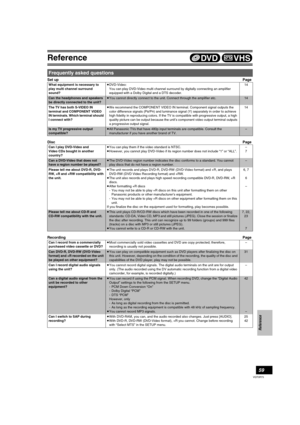 Page 59Reference
59
VQT0R73
Reference
Set upPage
DiscPage
RecordingPage
Frequently asked questions
What equipment is necessary to 
play multi channel surround 
sound?≥DVD-Video:
You can play DVD-Video multi channel surround by digitally connecting an amplifier 
equipped with a Dolby Digital and a DTS decoder.14
Can the headphones and speakers 
be directly connected to the unit?≥You cannot directly connect to the unit. Connect through the amplifier etc.14
The TV has both S-VIDEO IN 
terminal and COMPONENT VIDEO...