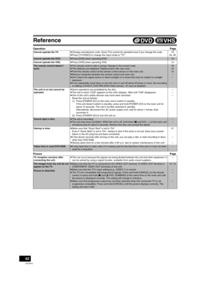 Page 62Reference
62
VQT0R73
OperationPage
PicturePage
Cannot operate the TV.≥Change manufacturer code. Some TVs cannot be operated even if you change the code.
≥Press [TV/VIDEO] to change the input mode to “TV”.18
25, 49
Cannot operate the DVD.≥Press [DVD] when operating DVD.10
Cannot operate the VHS.≥Press [VHS] when operating VHS. 10
The remote control doesn’t 
work.≥The remote control code is wrong. Change to the correct code.
≥The batteries are depleted. Replace them with new ones.
≥Point the remote control...