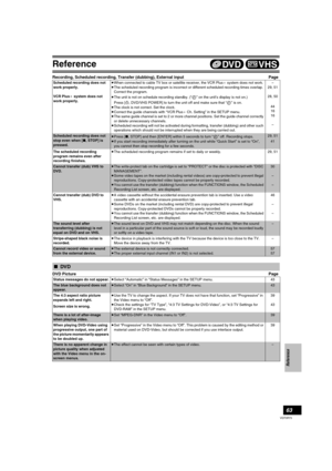 Page 63Reference
63
VQT0R73
Reference
Recording, Scheduled recording, Transfer (dubbing), External input Page
DVD PicturePage
Scheduled recording does not 
work properly.
VCR Plus_ system does not 
work properly.≥When connected to cable TV box or satellite receiver, the VCR Plus_ system does not work.
≥The scheduled recording program is incorrect or different scheduled recording times overlap. 
Correct the program.
≥The unit is not on schedule recording standby. (“ ” on the unit’s display is not on.)
Press [Í,...