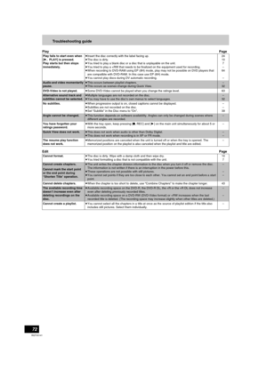 Page 7272
RQTV0141
Troubleshooting guide
PlayPage
EditPage
Play fails to start even when 
[1,PLAY] is pressed.
Play starts but then stops 
immediately.≥Insert the disc correctly with the label facing up.
≥The disc is dirty.
≥You tried to play a blank disc or a disc that is unplayable on the unit.
≥You tried to play a +RW that needs to be finalized on the equipment used for recording.
≥When recording to DVD-RAM using EP (8H) mode, play may not be possible on DVD players that 
are compatible with DVD-RAM. In this...
