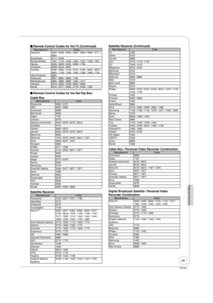 Page 4949
RQT8850
Connection and Setting
 Remote Control Codes for the TV (Continued)
Manufacturer Code
Sylvania 0020 / 0028 / 0030 / 0054 / 0065 / 0096 / 0171 / 
0381
Symphonic 0171 / 0180
Syntax-Brillian 1007 / 1144 / 1240 / 1255 / 1257 / 1258 / 1331
Tatung 0003 / 0049 / 0055 / 0396 / 1756
Thomson 0209 / 0210 / 0047
Toshiba 0036 / 0060 / 0149 / 0154 / 0156 / 0650 / 0832 / 
0845 / 1156 / 1256 / 1265 / 1356 / 1656 / 1704
Ultra Products 0391
Viewsonic 0857 / 0864 / 0885 / 1755
Westinghouse 0885 / 0889 / 0890 /...