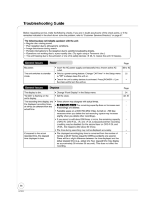 Page 5656
RQT8850
Before requesting service, make the following checks. If you are in doubt about some of the check points, or if the 
remedies indicated in the chart do not solve the problem, refer to “Customer Services Directory” on page 67.
The following does not indicate a problem with the unit:
Regular disc rotating sound.
Poor reception due to atmospheric conditions.
Image disturbance during search.
Periodic interruptions to the reception due to satellite broadcasting breaks.
Operations not working due to...