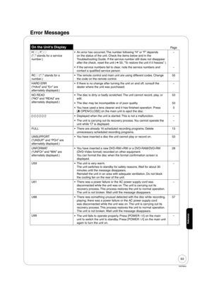 Page 6363
RQT8850
Reference
Error Messages
On the Unit’s DisplayPage
H
 , F 
(“ ” stands for a service 
number.)An error has occurred. The number following “H” or “F” depends 
on the status of the unit. Check the items below and in the 
Troubleshooting Guide. If the service number still does not disappear 
after the check, reset the unit (➔ 55, “To restore the unit if it freezes” ). •−
If the service numbers fail to clear, note the service numbers and 
contact a qualified service person. •
−
RC 
 (“ ” stands...