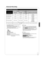 Page 1111
RQT8850
Advanced Features
Recording Modes and Durations
Recording Mode
DVD-RAM DVD-R, 
DVD-RW, +R, 
+RW
(4.7 GB)DVD-R DL*
3, +R DL*3 (8.5 GB)
Single-sided
(4.7 GB)Double-sided*1
(9.4 GB)
XP (High quality) 1 hour 2 hours 1 hour1 hour 
45 minutes
SP (Standard play) 2 hours 4 hours 2 hours3 hours 
35 minutes
LP (Long play) 4 hours 8 hours 4 hours7 hours 
10 minutes
EP (Extra long play) 8 (6*
2) hours 16 (12*2) hours 8 (6*2) hours14 hours 
20 minutes 
(10 hours 
45 minutes*
2)
FR (Flexible Recording) 8...