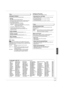 Page 3333
Setting Menus
RQT8850
Language code list Enter the code with the numbered buttons.
Abkhazian: 6566
Afar: 6565
Afrikaans: 6570
Albanian: 8381
Ameharic: 6577
Arabic: 6582
Armenian: 7289
Assamese: 6583
Aymara: 6589
Azerbaijani: 6590
Bashkir: 6665
Basque: 6985
Bengali; Bangla: 6678
Bhutani: 6890
Bihari: 6672
Breton: 6682
Bulgarian: 6671
Burmese: 7789
Byelorussian: 6669
Cambodian: 7577
Catalan: 6765Chinese: 9072
Corsican: 6779
Croatian: 7282
Czech: 6783
Danish: 6865
Dutch: 7876
English: 6978
Esperanto:...