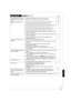 Page 5757
RQT8850
Reference
General IssuesOperationPage
Cannot operate the TV or Set 
Top Box with the unit’s remote 
control.Change the manufacturer code on the remote control. •48
Select TV or Set Top Box mode on the remote control. •48
The remote control doesn’t 
work.The remote control code is wrong. Change to the correct code. •55
The batteries are depleted. Replace them with new ones. •5
Point the remote control at the remote control sensor on the main unit. •5
Remove obstacles between the remote control...