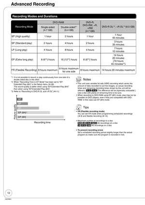 Page 1212
RQT8851
Recording Modes and Durations
Recording Mode
DVD-RAM DVD-R, 
DVD-RW, +R, 
+RW
(4.7 GB)DVD-R DL*
3, +R DL*3 (8.5 GB)
Single-sided
(4.7 GB)Double-sided*1
(9.4 GB)
XP (High quality) 1 hour 2 hours 1 hour1 hour 
45 minutes
SP (Standard play) 2 hours 4 hours 2 hours3 hours 
35 minutes
LP (Long play) 4 hours 8 hours 4 hours7 hours 
10 minutes
EP (Extra long play) 8 (6*
2) hours 16 (12*2) hours 8 (6*2) hours14 hours 
20 minutes 
(10 hours 
45 minutes*
2)
FR (Flexible Recording) 8 hours maximum8 hours...