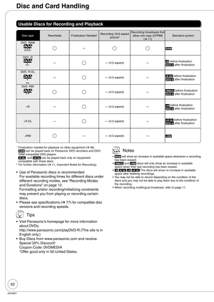 Page 6262
RQT8851
Disc and Card Handling
Usable Discs for Recording and Playback
Disc typeRewritable Finalization Needed1Recording 16:9 aspect 
picture2
Recording broadcasts that 
allow one copy (CPRM)
(➔ 11)Standard symbol 
DVD -RAM
—RAM
DVD -R
— — (4:3 aspect) —-R before finalization
DVD-V after finalization
DVD -R DL
— — (4:3 aspect) —-R DL before finalization
DVD-V after finalization
DVD -RW
— (4:3 aspect) —-RW(V) before finalization
DVD-V after finalization
+R —
— (4:3 aspect) —+R before finalizationDVD-V...