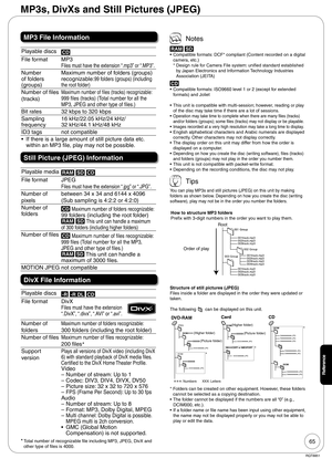 Page 6565
RQT8851
Reference
MP3s, DivXs and Still Pictures (JPEG)
MP3 File Information
Playable discsCD
File format MP3
Files must have the extension “.mp3” or “.MP3”.
Number 
of folders 
(groups)Maximum number of folders (groups) 
recognizable:
99 folders (groups) (including 
the root folder)
Number of files 
(tracks)Maximum number of files (tracks) recognizable:
999 files (tracks) (Total number for all the 
MP3, JPEG and other type of files.)
Bit rates 32 kbps to 320 kbps
Sampling 
frequency16 kHz/22.05...