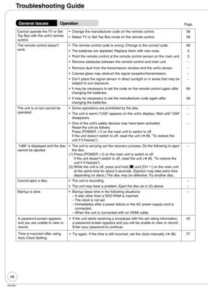 Page 6868
RQT8851
General IssuesOperationPage
Cannot operate the TV or Set 
Top Box with the unit’s remote 
control.Change the manufacturer code on the remote control. •58
Select TV or Set Top Box mode on the remote control. •58
The remote control doesn’t 
work.The remote control code is wrong. Change to the correct code. •66
The batteries are depleted. Replace them with new ones. •5
Point the remote control at the remote control sensor on the main unit. •5
Remove obstacles between the remote control and main...