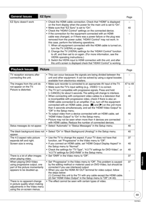 Page 6969
RQT8851
Reference
General IssuesEZ SyncPage
EZ Sync doesn’t work Check the HDMI cable connection. Check that “HDMI” is displayed 
on the front display when the power for the main unit is set to “On”.
Make sure that “EZ Sync” is set to “On”.
Check the “HDAVI Control” settings on the connected device.
If the connection for the equipment connected with an HDMI 
cable was changed, or if there was a power failure or the plug was 
removed from the power outlet, “HDAVI Control” may not work. In 
this case,...