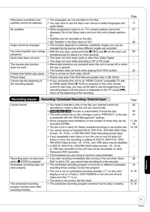 Page 7171
RQT8851
Reference
Page
Alternative soundtrack and 
subtitles cannot be selected.The languages are not recorded on the disc. •−
You may have to use the disc’s own menus to select languages and 
audio tracks. •17
No subtitles. When progressive output is on, TV’s closed captions cannot be 
displayed. Go to the Setup menu and turn this unit’s closed captions 
on.  •41
Subtitles are not recorded on the disc. •−
Set “Subtitle” in the Disc menu to “On”. •36
Angle cannot be changed. This function depends on...