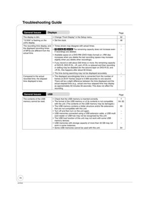 Page 7272
RQT9046
General IssuesDisplaysPage
The display is dim.  Change “Front Display” in the Setup menu.•52
“12:00A” is flashing on the 
unit’s display. Set the clock. •48
The recording time display, and 
the displayed recording times 
of MP3s are different from the 
actual time.Times shown may disagree with actual times. •−
-R -R DL +R +R DL The remaining capacity does not increase even 
if recordings are deleted. •−
Available space on a DVD-RW (DVD-Video format) or +RW disc 
increases when you delete the...