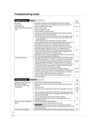 Page 7474
RQT9046
Playback IssuesSoundPage
No sound.
Low volume.
Distorted sound.
Cannot hear the desired audio 
type.Check the connections and the “Digital Audio Output” settings. 
Check the input mode on the amplifier if you have connected one. •51, 60
Check audio/video (AV) cables. • 8 to 10
Check if TV is muted. •−
Check if amplifier is muted. •−
Press [AUDIO] to select the audio. •27
Sound is not output while fast-forwarding during chasing playback 
and simultaneous record and playback. •−
Set “V.Surround...