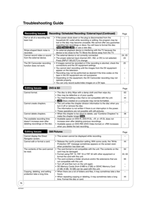 Page 7676
RQT9046
Troubleshooting Guide
Recording IssuesRecording / Scheduled Recording / External Input (Continued)Page
Part or all of a recording has 
been lost.If the power shuts down or the plug is disconnected from the 
household AC outlet while recording or editing, the program may be 
lost or the disc may become unusable. We cannot offer any guarantee 
regarding lost recordings or discs. You will have to format the disc 
(
RAM -RW(V) +RW) or use a new disc. •−
Stripe-shaped black noise is 
recorded.An...