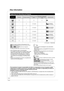 Page 6262
RQT9046
Disc Information
Usable Discs for Recording and Playback
Disc typeRewritable Finalization Needed1Recording 16:9 aspect 
picture2
Recording broadcasts that 
allow one copy (CPRM)
(➔ 20)Standard symbol 
DVD-RAM
—RAM
DVD-R
— — (4:3 aspect) —-R before finalization
DVD-V after finalization
DVD-R DL
— — (4:3 aspect) —-R DL before finalization
DVD-V after finalization
DVD-RW
— (4:3 aspect) —-RW(V) before finalization
DVD-V after finalization
+R —
— (4:3 aspect) —+R before finalizationDVD-V after...