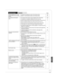 Page 7171
RQT9046
Reference
General IssuesOperationPage
Cannot operate the TV or Set 
Top Box with the unit’s remote 
control.Change the manufacturer code on the remote control. •56
Select TV or Set Top Box mode on the remote control. •56
The remote control doesn’t 
work.The remote control code is wrong. Change to the correct code. •48
The batteries are depleted. Replace them with new ones. •5
Point the remote control at the remote control sensor on the main unit. •5
Remove obstacles between the remote control...