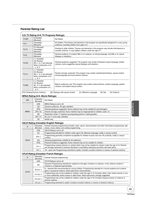 Page 4545
RQT8849
U.S. TV Rating (U.S. TV Programs Ratings)
TV-NR[Viewable]
[Blocked]Not Rated.
TV-Y[Viewable]
[Blocked]All children. The themes and elements in this program are speci cally designed for a very young 
audience, including children from ages 2–6.
TV-Y7[FV Blocked] 
[Viewable]
[Blocked]Directed to older children. Themes and elements in this program may include mild physical or 
comedic violence, or may frighten children under the age of 7.
TV-G[Viewable]
[Blocked]General audience. It contains...