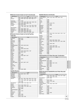 Page 5959
RQT8849
Connection and Setting
Remote Control Codes for the TV (Continued)
Manufacturer Code
Sva 0587 / 0748 / 0768 / 0865 / 0870 / 0871 / 0872
Sylvania0020 / 0028 / 0030 / 0054 / 0065 / 0096 / 0171 / 
0381
Symphonic 0171 / 0180
Syntax-Brillian 1007 / 1144 / 1240 / 1255 / 1257 / 1258 / 1331
Tatung 0003 / 0049 / 0055 / 0396 / 1756
Thomson 0209 / 0210 / 0047
Toshiba 0036 / 0060 / 0149 / 0154 / 0156 / 0650 / 0832 / 
0845 / 1156 / 1256 / 1265 / 1356 / 1656 / 1704
Ultra Products 0391
Viewsonic 0857 /...