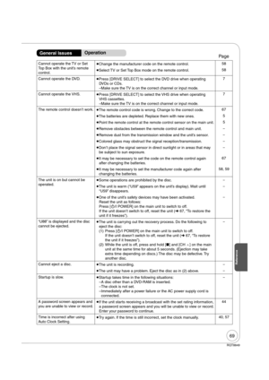 Page 6969
RQT8849
Reference
Cannot operate the TV or Set 
Top Box with the unit’s remote 
control. 
Change the manufacturer code on the remote control.58
 
Select TV or Set Top Box mode on the remote control.58
Cannot operate the DVD. 
 
Press [DRIVE SELECT] to select the DVD drive when operating 
DVDs or CDs.
– Make sure the TV is on the correct channel or input mode.7
Cannot operate the VHS. 
 
Press [DRIVE SELECT] to select the VHS drive when operating 
VHS cassettes. 
–Make sure the TV is on the correct...