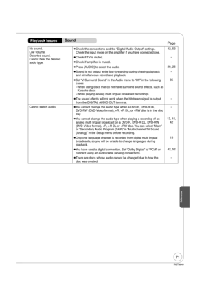 Page 7171
RQT8849
Reference
No sound.
Low volume.
Distorted sound.
Cannot hear the desired 
audio type. 
Check the connections and the “Digital Audio Output” settings. 
Check the input mode on the amplifier if you have connected one.42, 52
 
Check if TV is muted.
 
Check if amplifier is muted.
 
Press [AUDIO] to select the audio.20, 26
 
Sound is not output while fast-forwarding during chasing playback 
and simultaneous record and playback.
 
Set “V. Surround Sound” in the Audio menu to “Off ” in the...