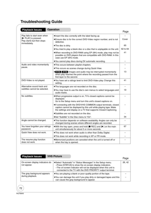 Page 7272
RQT8849
Troubleshooting Guide
Play fails to start even when 
[ PLAY] is pressed.
Play starts but then stops 
immediately. 
Insert the disc correctly with the label facing up.
 
Ensure disc is for the correct DVD-Video region number, and is not 
defective.Cover
 
The disc is dirty.65
 
You tried to play a blank disc or a disc that is unplayable on the unit.62 to 64
 
When recording to DVD-RAM using EP (8H) mode, play may not be 
possible on DVD players that are compatible with DVD-RAM. In this...