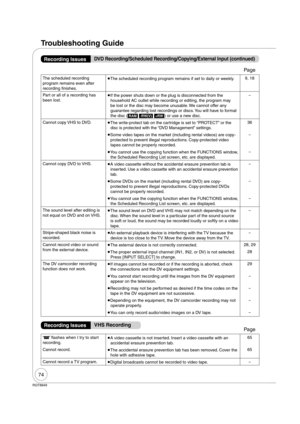 Page 7474
RQT8849
Troubleshooting Guide
The scheduled recording 
program remains even after 
recording  nishes. 
The scheduled recording program remains if set to daily or weekly.9, 18
Part or all of a recording has 
been lost. 
If the power shuts down or the plug is disconnected from the 
household AC outlet while recording or editing, the program may 
be lost or the disc may become unusable. We cannot offer any 
guarantee regarding lost recordings or discs. You will have to format 
the disc ([RAM] [-RW‹V›]...