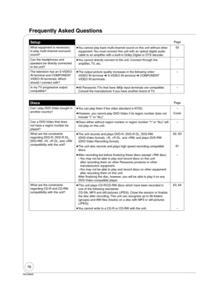 Page 7676
RQT8849
Frequently Asked Questions
DiscsPage
Can I play DVD-Video bought in 
another country? 
You can play them if the video standard is NTSC.
 
However, you cannot play DVD-Video if its region number does not 
include “1” or “ALL”.Cover
Can a DVD-Video that does 
not have a region number be 
played? 
Discs either without region number or region number “1” or “ALL” will 
not play on this unit. 
What are the constraints 
regarding DVD-R, DVD-R DL, 
DVD-RW, +R, +R DL, and +RW 
compatibility with the...