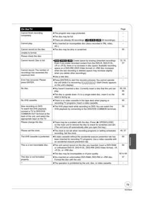 Page 7979
RQT8849
Reference
On the TVPage
Cannot  nish recording 
completely. 
The program was copy-protected.
 
The disc may be full.
 
There are already 99 recordings ([+R] [+R]DL] [+RW] 49 recordings).
Cannot play. 
 
You inserted an incompatible disc (discs recorded in PAL video, 
etc.).
Cannot record on the disc. 
 
The disc may be dirty or scratched.65
Unable to format.
Please check the disc.
Cannot record. Disc is full. 
 
[RAM] [-RW‹V›] [+RW] Create space by erasing unwanted recordings. 
Even if...