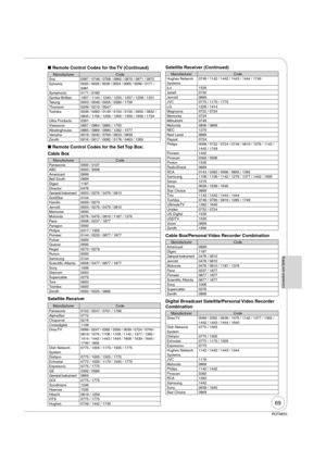 Page 6969
RQT8853
Connection and Setting
Remote Control Codes for the TV (Continued)
Manufacturer Code
Sva 0587 / 0748 / 0768 / 0865 / 0870 / 0871 / 0872
Sylvania0020 / 0028 / 0030 / 0054 / 0065 / 0096 / 0171 / 
0381
Symphonic 0171 / 0180
Syntax-Brillian 1007 / 1144 / 1240 / 1255 / 1257 / 1258 / 1331
Tatung 0003 / 0049 / 0055 / 0396 / 1756
Thomson 0209 / 0210 / 0047
Toshiba 0036 / 0060 / 0149 / 0154 / 0156 / 0650 / 0832 / 
0845 / 1156 / 1256 / 1265 / 1356 / 1656 / 1704
Ultra Products 0391
Viewsonic 0857 /...