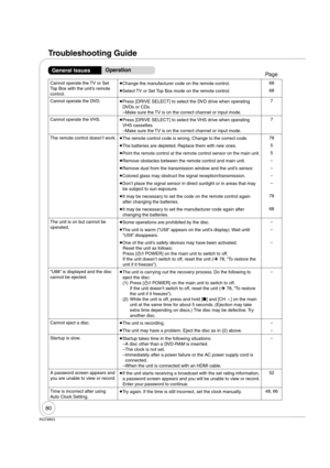 Page 8080
RQT8853
Cannot operate the TV or Set 
Top Box with the unit’s remote 
control. 
Change the manufacturer code on the remote control.68
 
Select TV or Set Top Box mode on the remote control.68
Cannot operate the DVD. 
 
Press [DRIVE SELECT] to select the DVD drive when operating 
DVDs or CDs.
– Make sure the TV is on the correct channel or input mode.7
Cannot operate the VHS. 
 
Press [DRIVE SELECT] to select the VHS drive when operating 
VHS cassettes. 
–Make sure the TV is on the correct channel...