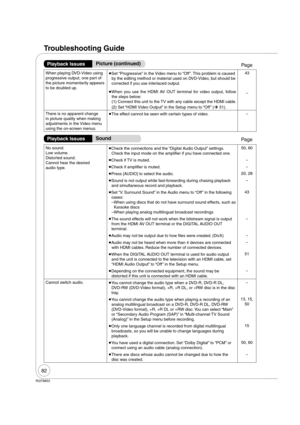 Page 8282
RQT8853
No sound.
Low volume.
Distorted sound.
Cannot hear the desired 
audio type. 
Check the connections and the “Digital Audio Output” settings. 
Check the input mode on the amplifier if you have connected one.50, 60
 
Check if TV is muted.
 
Check if amplifier is muted.
 
Press [AUDIO] to select the audio.20, 28
 
Sound is not output while fast-forwarding during chasing playback 
and simultaneous record and playback.
 
Set “V. Surround Sound” in the Audio menu to “Off ” in the following...