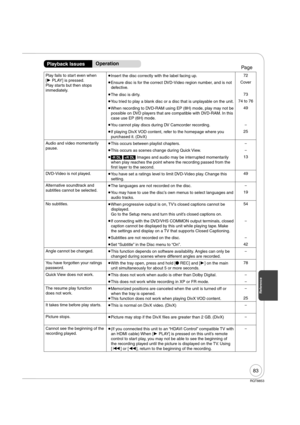 Page 8383
RQT8853
Reference
Play fails to start even when 
[ PLAY] is pressed.
Play starts but then stops 
immediately. 
Insert the disc correctly with the label facing up.72
 
Ensure disc is for the correct DVD-Video region number, and is not 
defective.Cover
 
The disc is dirty.73
 
You tried to play a blank disc or a disc that is unplayable on the unit.74 to 76
 
When recording to DVD-RAM using EP (8H) mode, play may not be 
possible on DVD players that are compatible with DVD-RAM. In this 
case use EP...