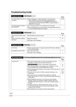 Page 8484
RQT8853
Cannot play. 
 
Tapes recorded under a TV system other than NTSC (PAL, SECAM, 
etc.) cannot be played.
The playback screen  ickers.
 
The video head is dirty.3
 
The tape is old or damaged.
Cannot record. 
 
You haven’t inserted a disc or the disc you inserted cannot be 
recorded on. Insert a disc the unit can record onto.74
 
[RAM] [-RW‹V›] [+RW] The disc is unformatted. Format the disc.45
 
The write-protect tab on the cartridge is set to “PROTECT” or the 
disc is protected with the...