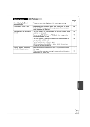 Page 8787
RQT8853
Reference
Cannot display the Direct 
Navigator screen.This screen cannot be displayed while recording or copying.
Cannot edit or format a card. 
Release the card’s protection setting. With some cards, the “Write 
Protection Off ” message sometimes appears on the screen even 
when protection has been set.44
The contents of the card cannot 
be read.The card format is not compatible with the unit. The contents on the 
card may be damaged.75
Format using FAT 12, FAT 16 or FAT 32 with other...