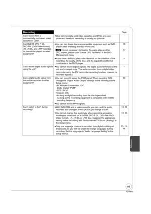 Page 8989
RQT8853
Reference
RecordingPage
Can I record from a 
commercially purchased video 
cassette or DVD? 
Most commercially sold video cassettes and DVDs are copy 
protected; therefore, recording is usually not possible.
Can DVD-R, DVD-R DL, 
DVD-RW (DVD-Video format), 
+R, +R DL, and +RW recorded 
on the unit be played on other 
equipment? 
You can play these discs on compatible equipment such as DVD 
players after finalizing the disc on this unit. 46
 
[+RW] It is not necessary to finalize. To enable...