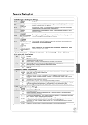 Page 6767
RQT9056
Parental Rating List
U.S. TV Rating (U.S. TV Programs Ratings)
TV-NR[Viewable]
[Blocked]Not Rated.
TV-Y[Viewable]
[Blocked]All children. The themes and elements in this program are speci cally designed for a very young 
audience, including children from ages 2–6.
TV-Y7[FV Blocked] 
[Viewable]
[Blocked]Directed to older children. Themes and elements in this program may include mild physical or 
comedic violence, or may frighten children under the age of 7.
TV-G[Viewable]
[Blocked]General...