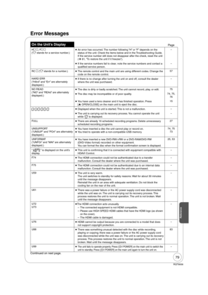 Page 7979
RQT9056
Error Messages
On the Unit’s DisplayPage
H , F 
(“
” stands for a service number.)  An error has occurred. The number following “H” or “F” depends on the 
status of the unit. Check the items below and in the Troubleshooting Guide. 
If the service number still does not disappear after the check, reset the unit 
(