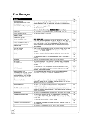 Page 8080
RQT9056
On the TVPage
Authorization Error.
This unit is not authorized to play 
this recording.   
You are trying to play the DivX VOD content that was purchased with a 
different registration code. You cannot play the content on this unit. (DivX)36
Cannot  nish recording completely.
   
The program was copy-protected.
 
  The disc may be full.
   
There are already 99 recordings ([+R] [+R]DL] [+RW] 49 recordings).
Cannot play. 
 
  You inserted an incompatible disc (discs recorded in PAL video,...