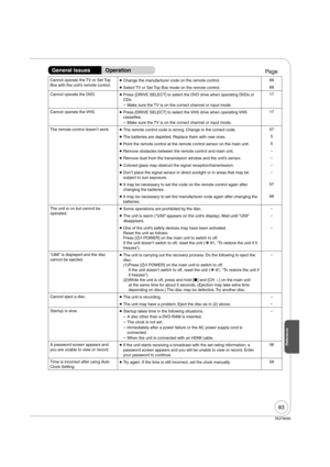 Page 8383
RQT9056
Cannot operate the TV or Set Top 
Box with the unit’s remote control.  Change the manufacturer code on the remote control.68
  Select TV or Set Top Box mode on the remote control.68
Cannot operate the DVD. 
  Press [DRIVE SELECT] to select the DVD drive when operating DVDs or 
CDs.
–  Make sure the TV is on the correct channel or input mode.17
Cannot operate the VHS. 
  Press [DRIVE SELECT] to select the VHS drive when operating VHS 
cassettes. 
– Make sure the TV is on the correct channel...